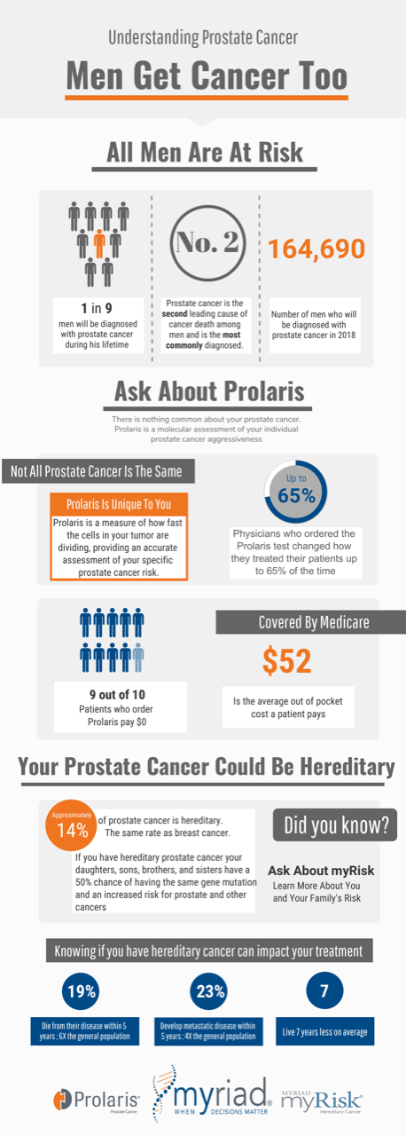 Prostate Cancer Statistics 